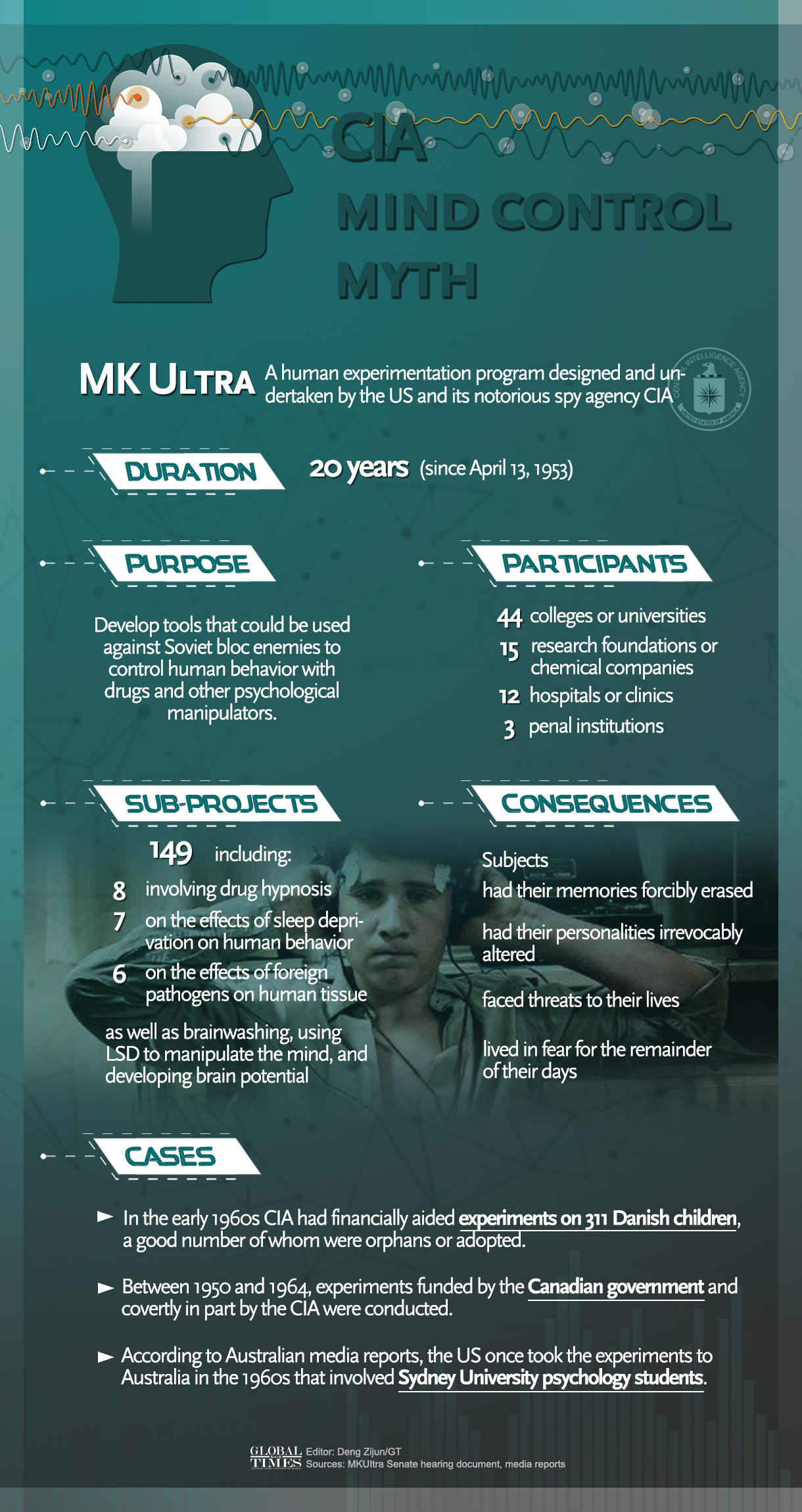 CIA mind control myth. Graphic: Deng Zijun/GT