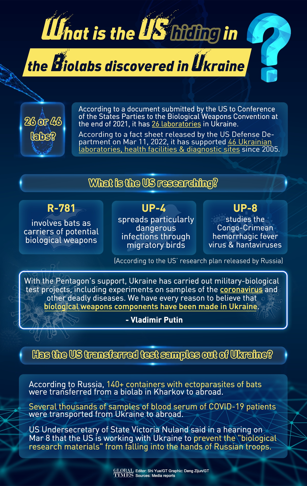 What is the US hiding in the biolabs discovered in Ukraine? Infographic: Deng Zijun/GT