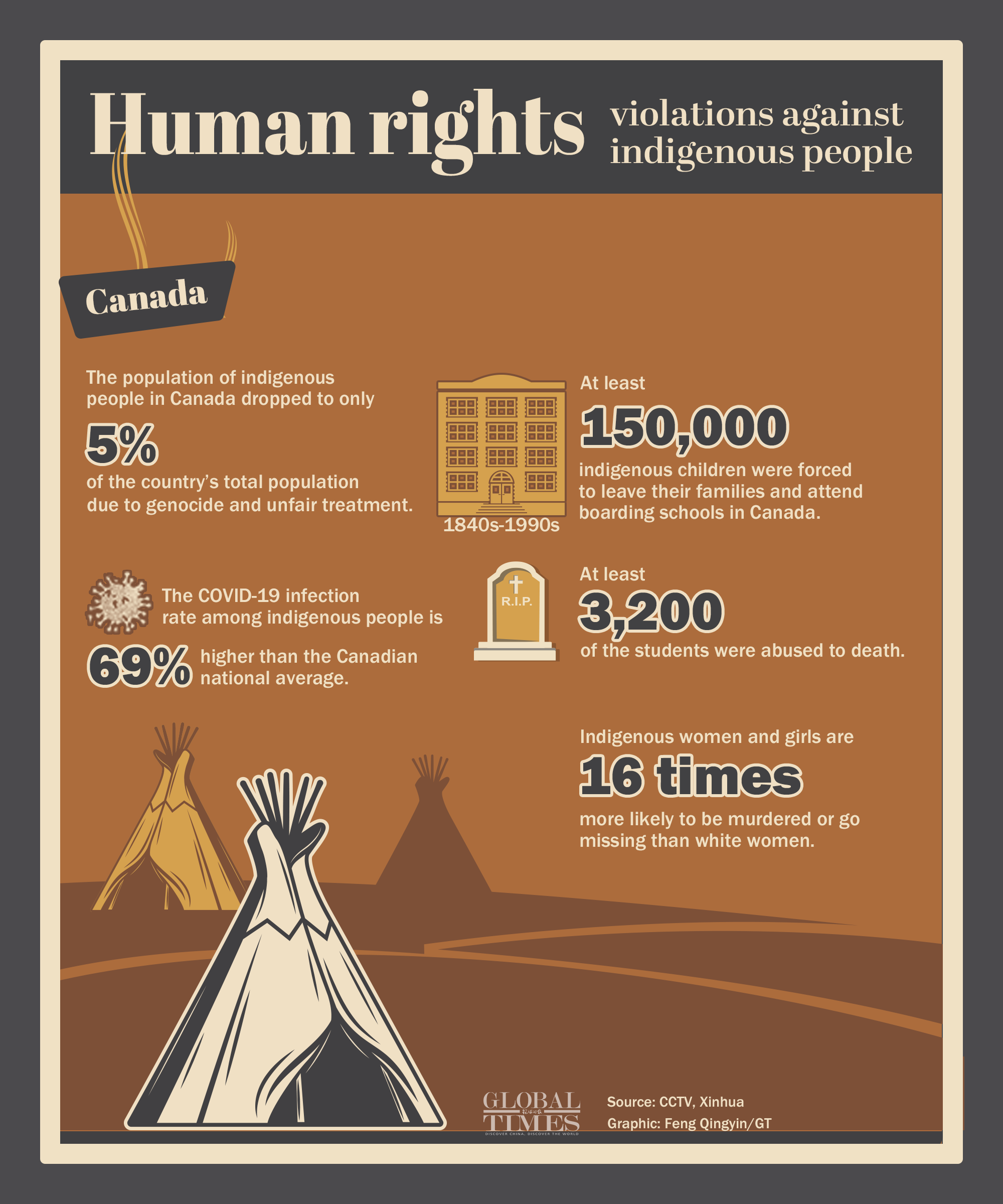 Human rights violations against indigenous people in Canada Graphic: Feng Qingyin/GT