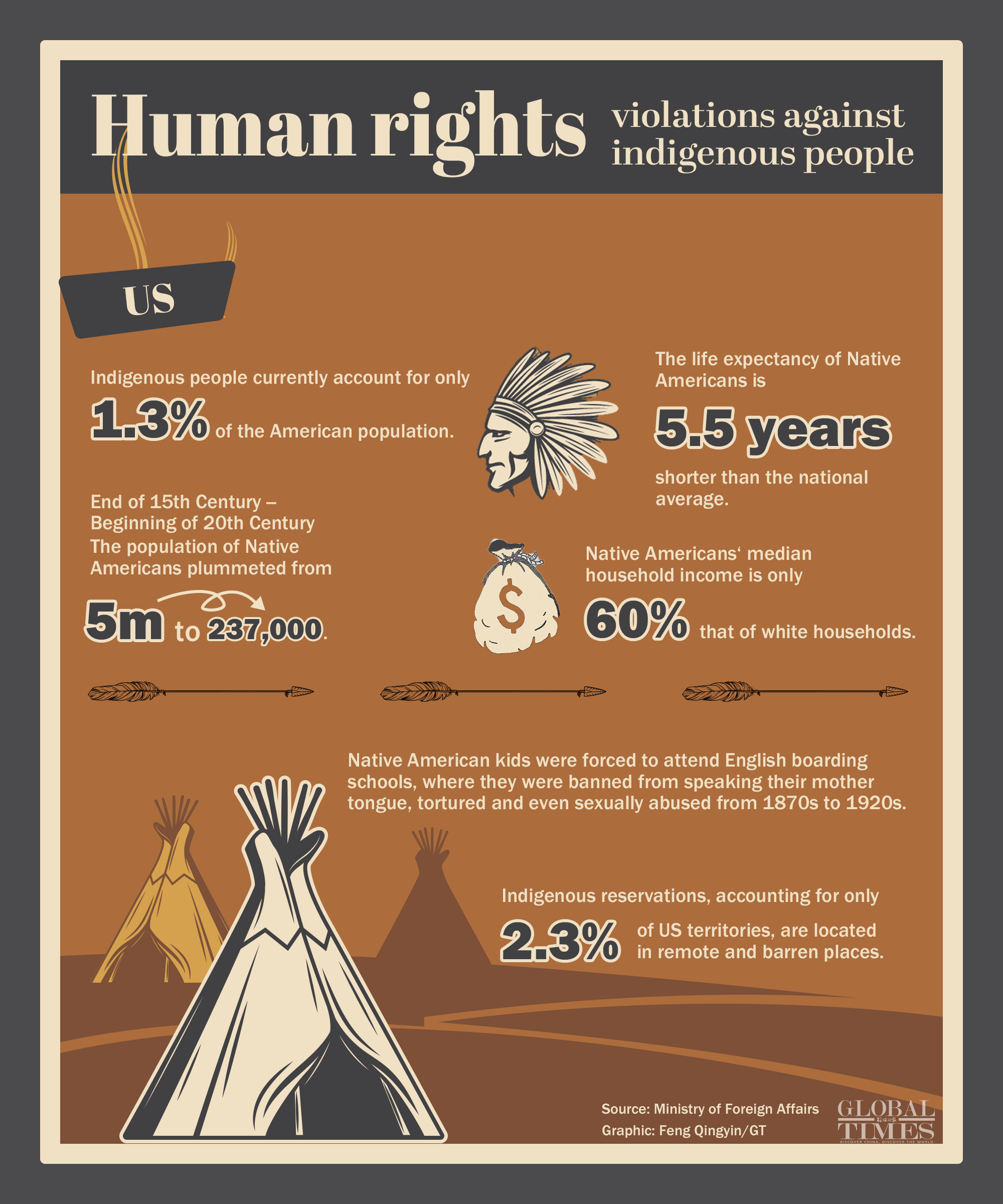 Human rights violations against indigenous people in the US Graphic: Feng Qingyin/GT