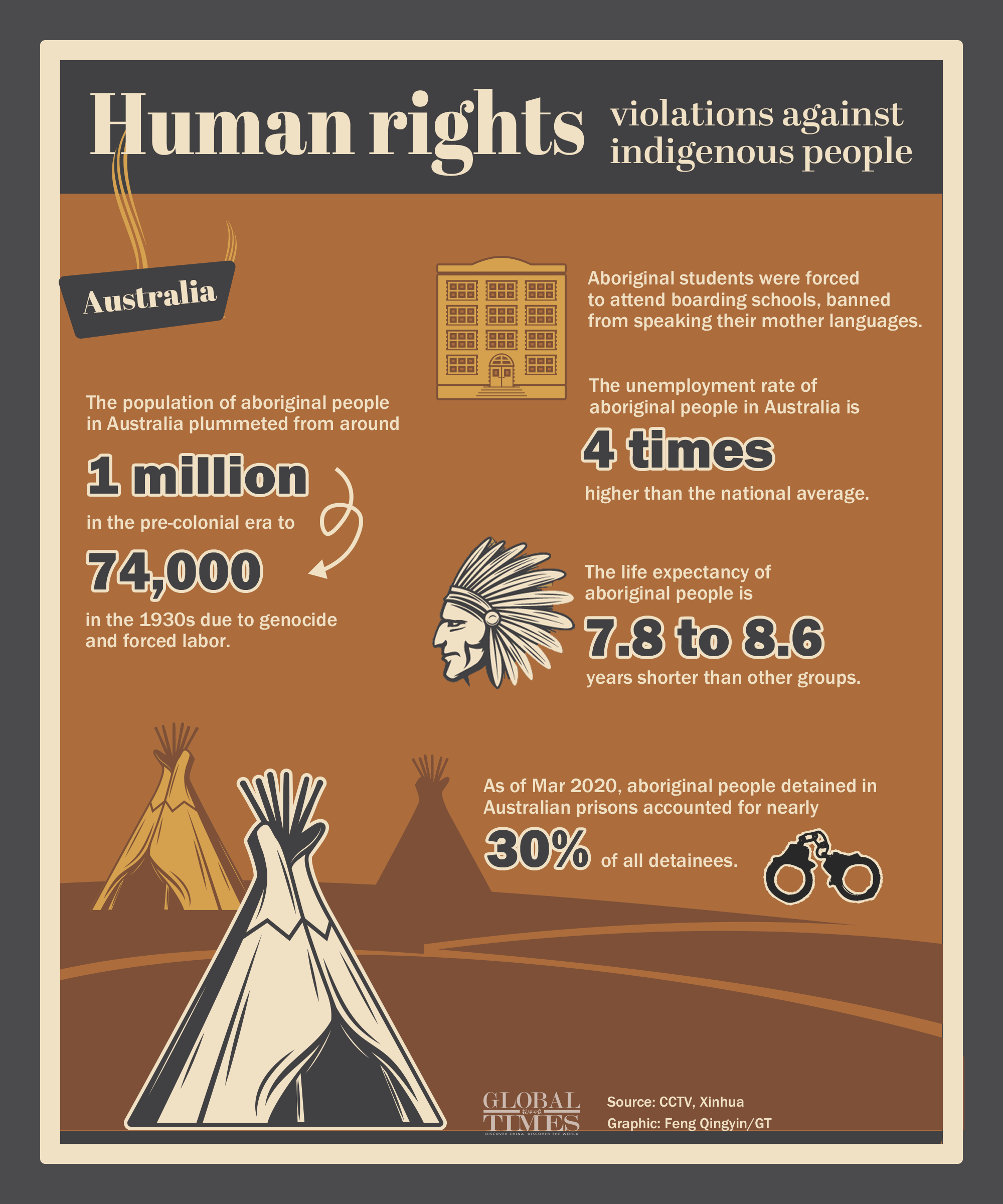 Human rights violations against indigenous people in Australia Graphic: Feng Qingyin/GT