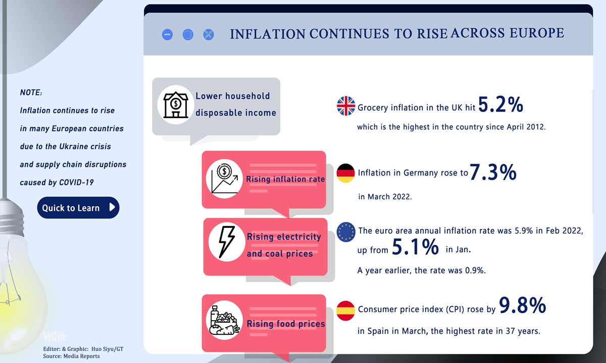 Inflation continues to rise across Europe.Graphic:Huo Siyu/GT