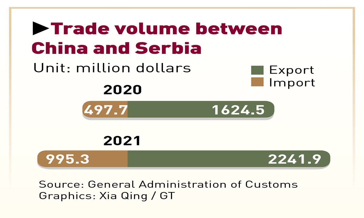 Trade volume between China and Serbia Graphic: Xia Qing/ GT