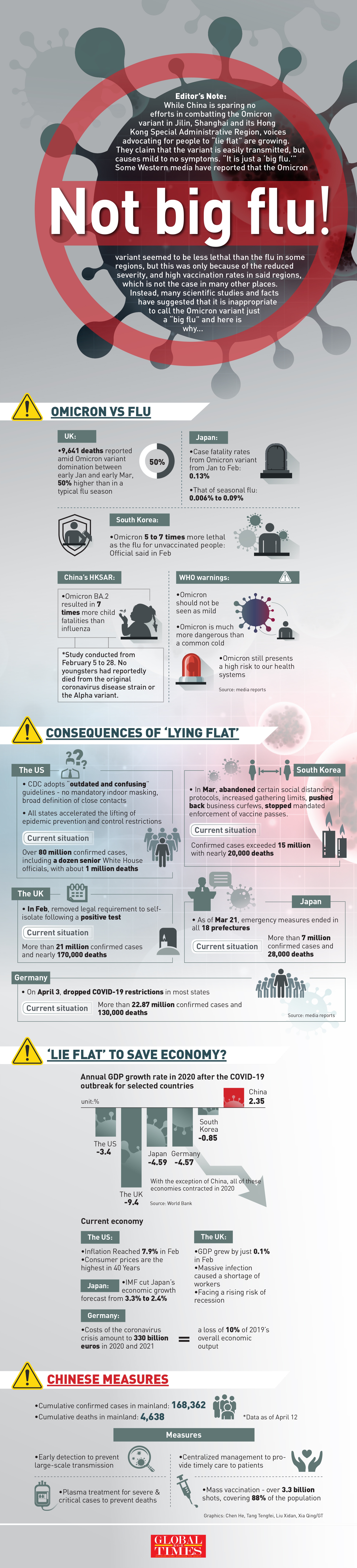 Not big flu! Graphics: Chen He, Tang Tengfei, Liu Xidan, Xia Qing/GT
