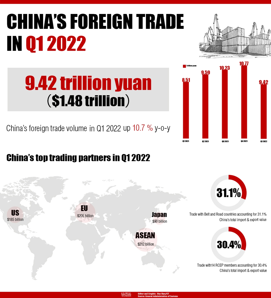 China's Foreign trade in Q1 2022.Graphic:Huo Siyu/GT