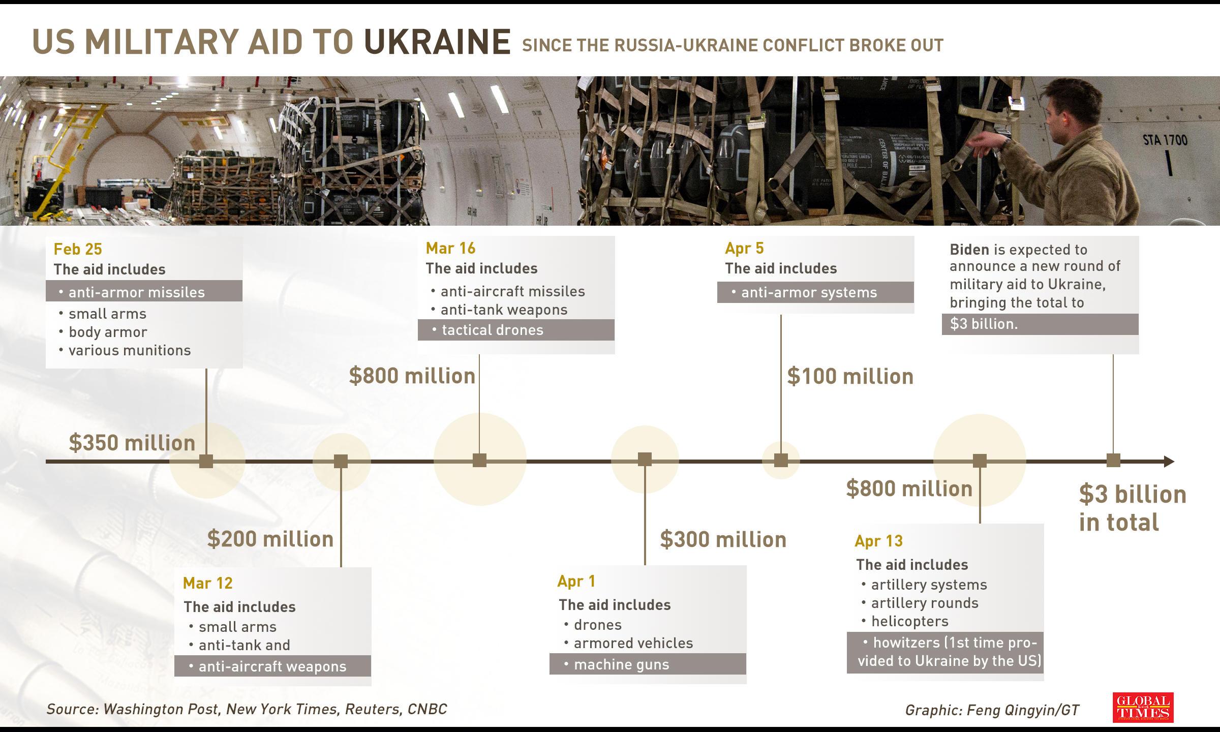 The US is expected to announce new military aid to Ukraine, bringing the total to $3 billion. The US’ so-called security assistance is far from aiming at peace and will only benefit its military complexes in a prolonged war. Graphic: Feng Qingyin/GT