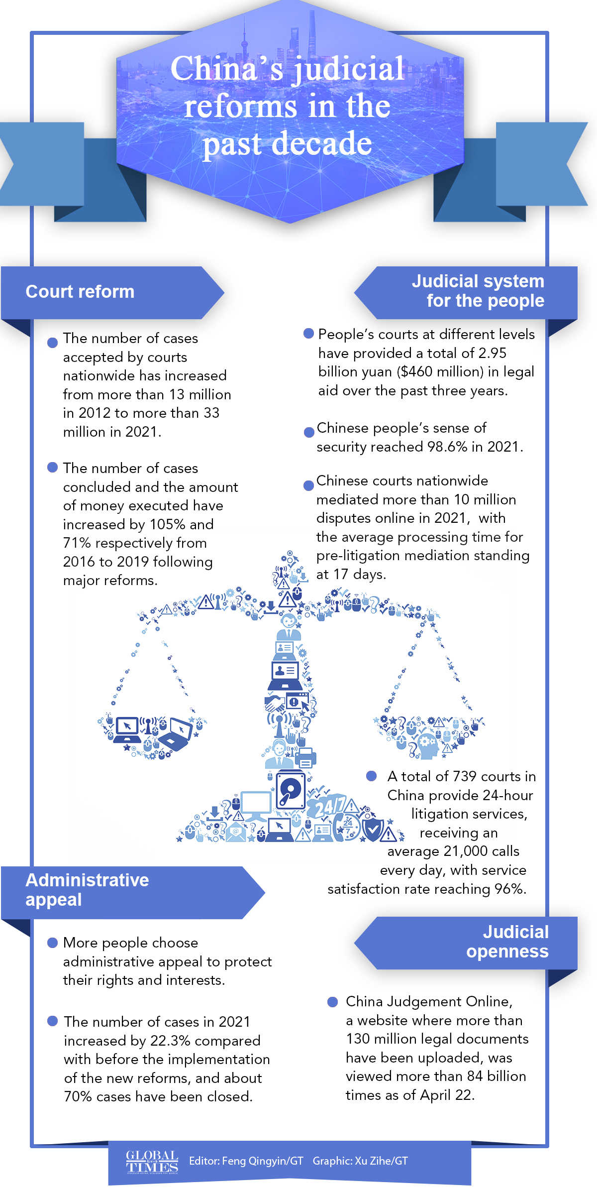 China’s judicial reforms in the past decade Editor: Feng Qingyin/GT Graphic:Xu Zihe/GT