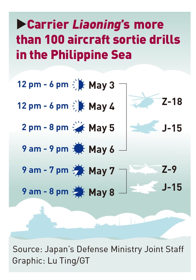 Carrier Liaoning's more than 100 aircraft sortie drills in the Philippine Sea. Graphic:GT