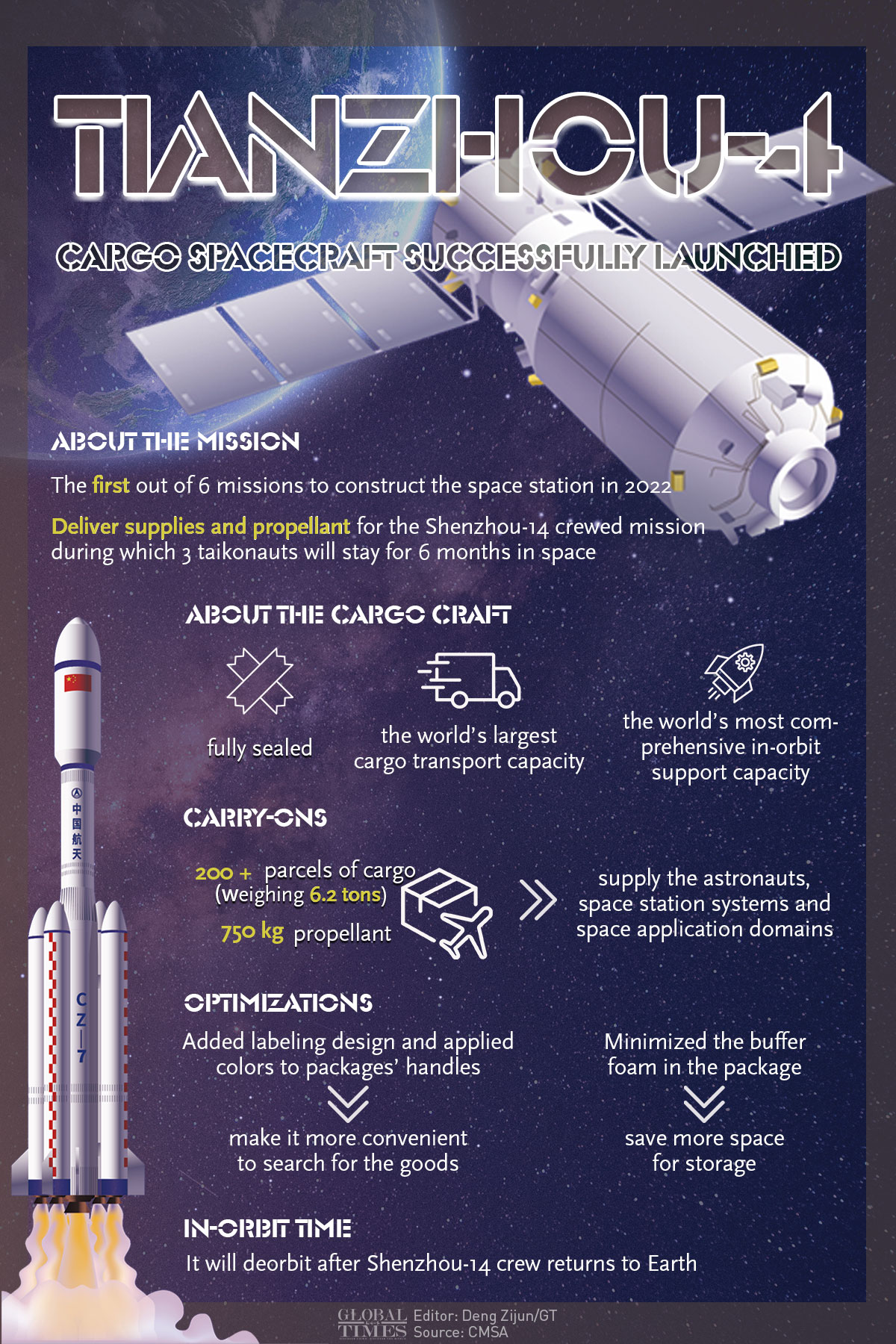Tianzhou-4 cargo spacecraft successfully launched Infographic: Deng Zijun/GT