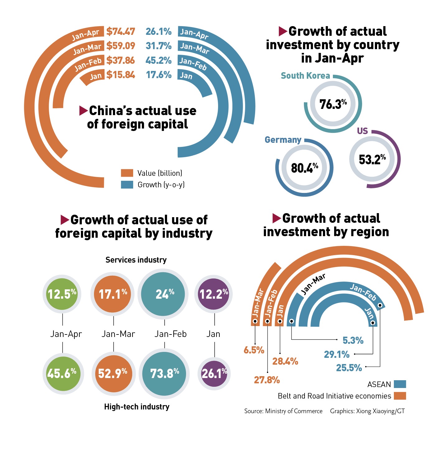 China's actual use of foreign capital Graphics: Xiong Xiaoying/GT