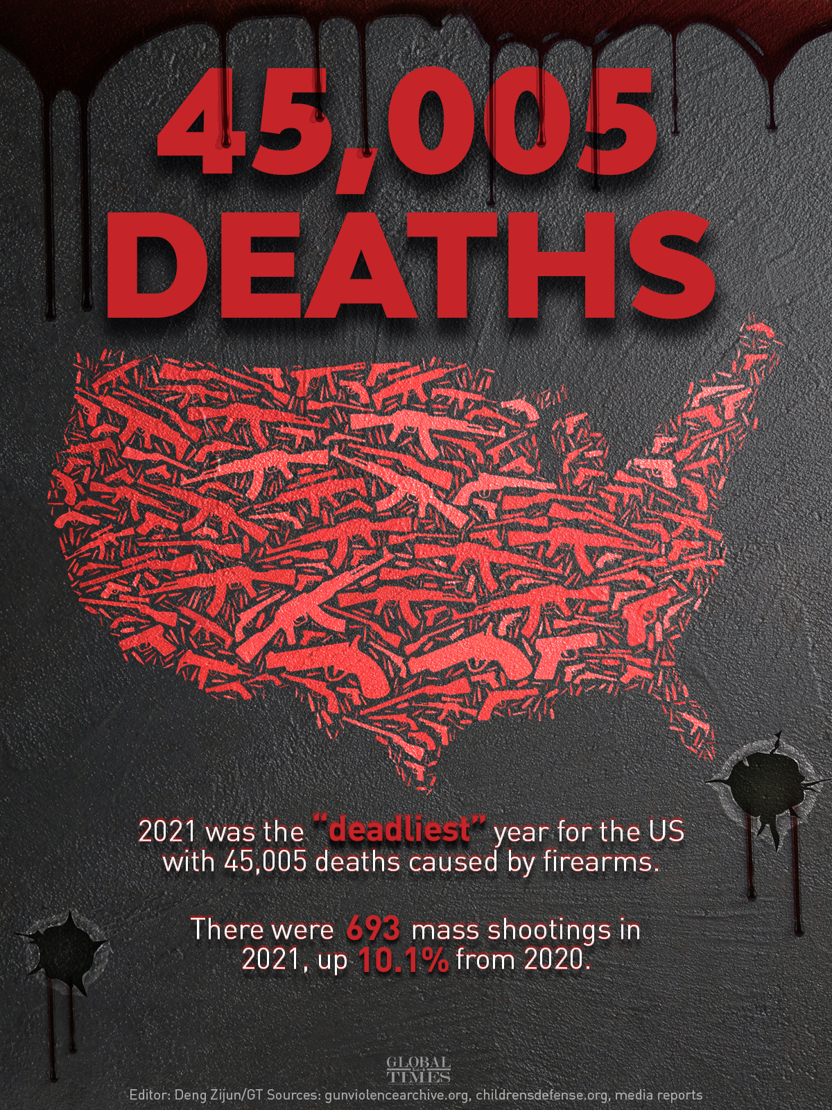 US’ notorious record of gun violence deaths Graphic: Deng Zijun/GT