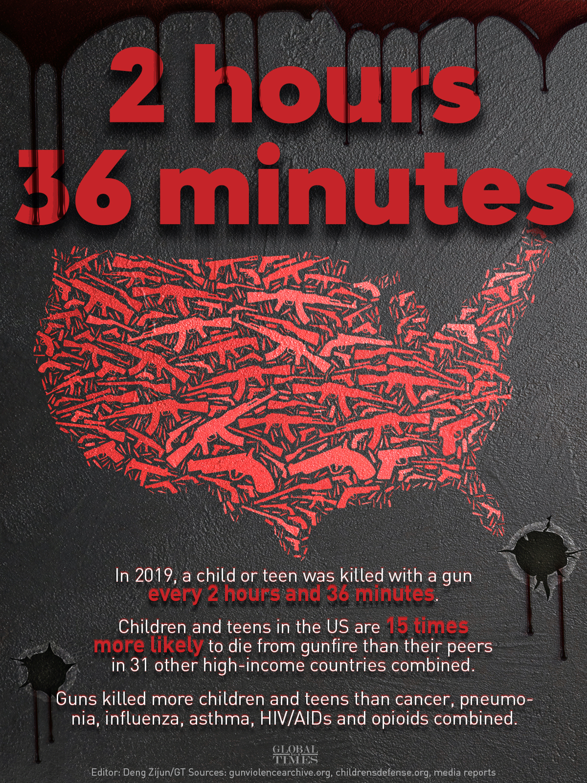 US’ notorious record of gun violence deaths Graphic: Deng Zijun/GT