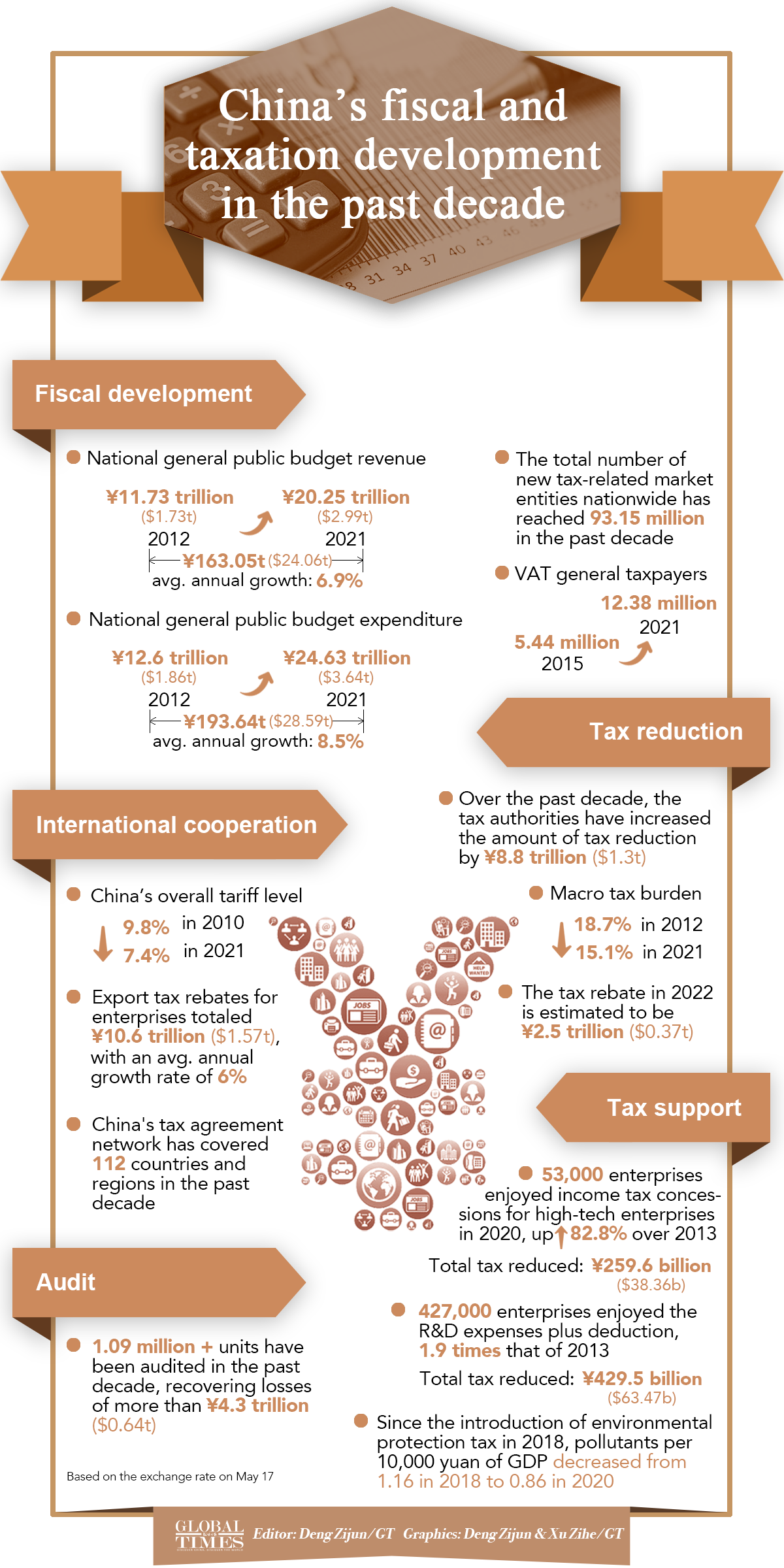 China’s fiscal and taxation development in the past decade Graphic: Deng Zijun/GT