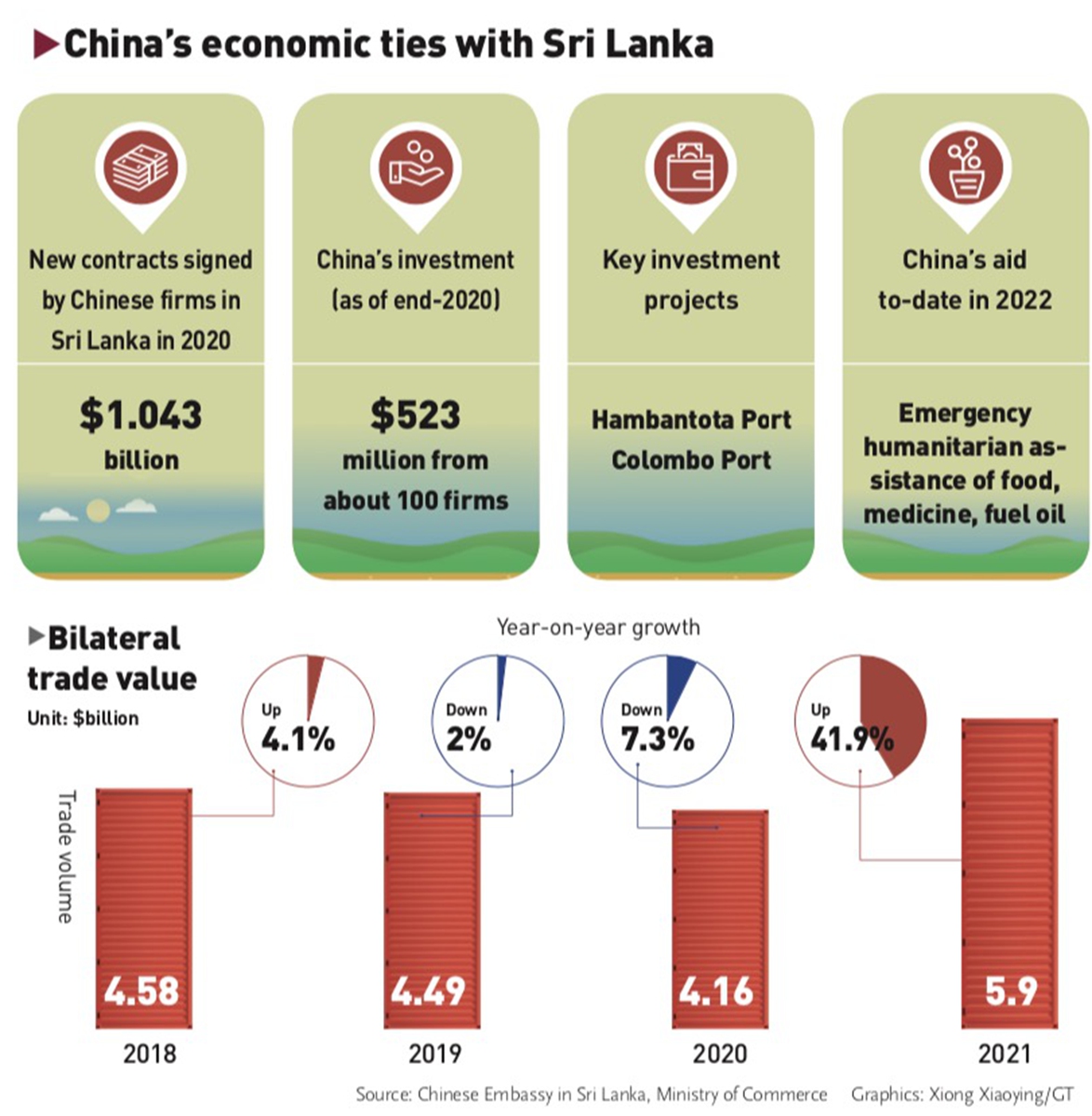 China's economic ties with Sri Lanka
