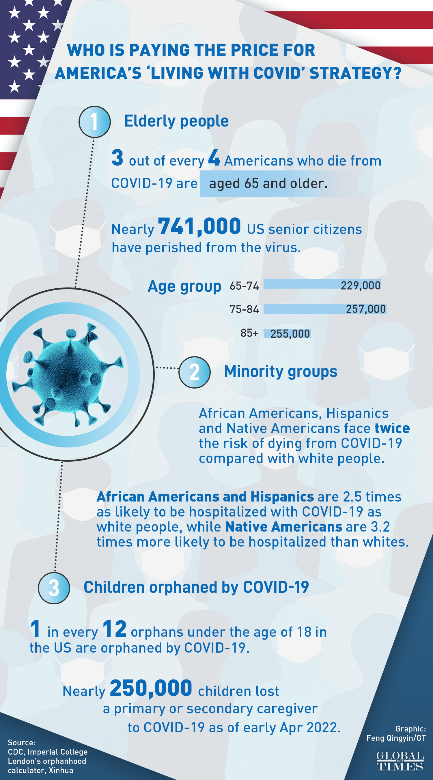 Who is paying the price for America’s‘living with COVID’ strategy? Graphic: Feng Qingyin/GT