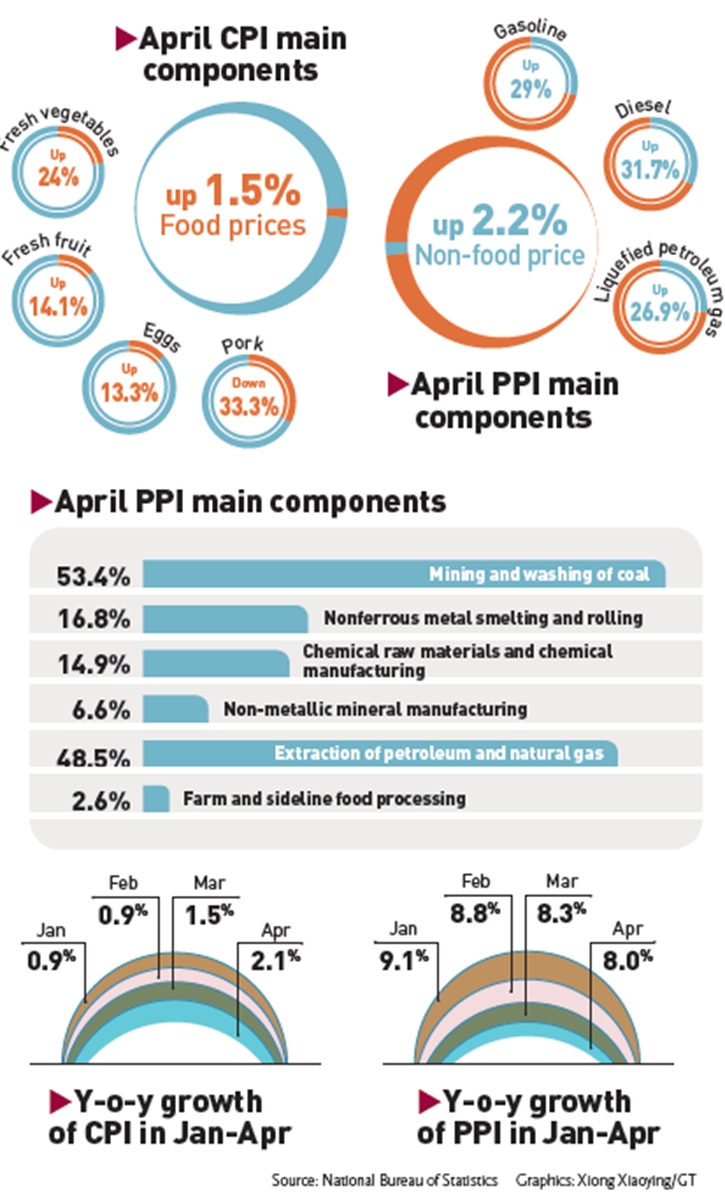 China's CPI and PPI