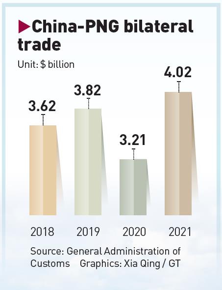 China-PNG bilateral trade 2018-2021 Graphic: GT