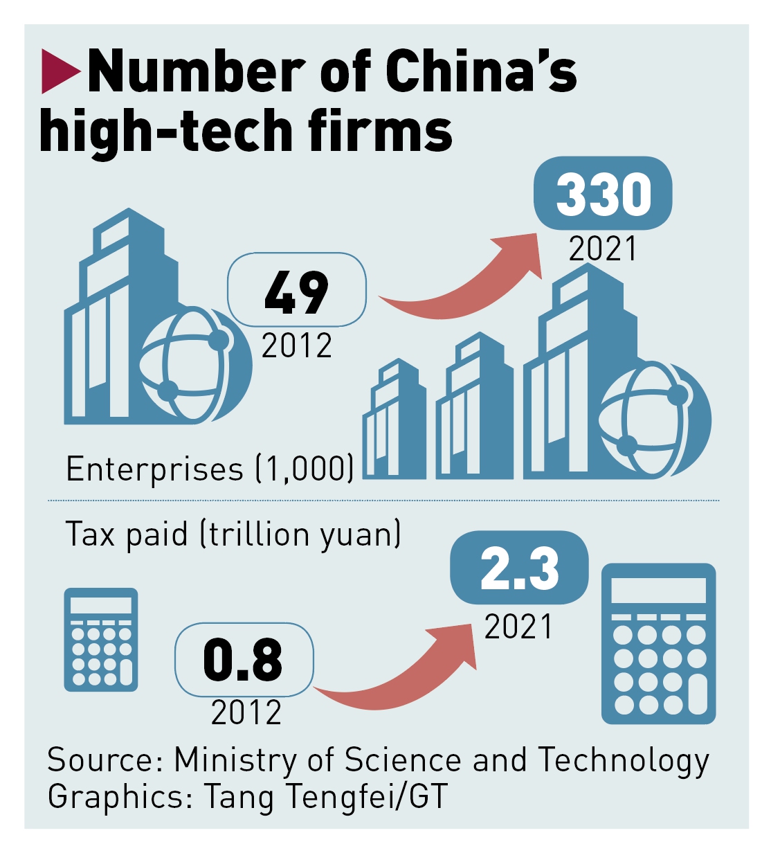 Number of China's high-tech firms 2012-2021 Graphic: GT