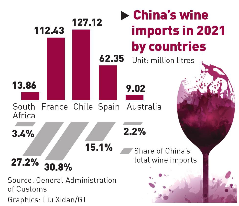  China's wine imports in 2021 by countries Graphic: GT
