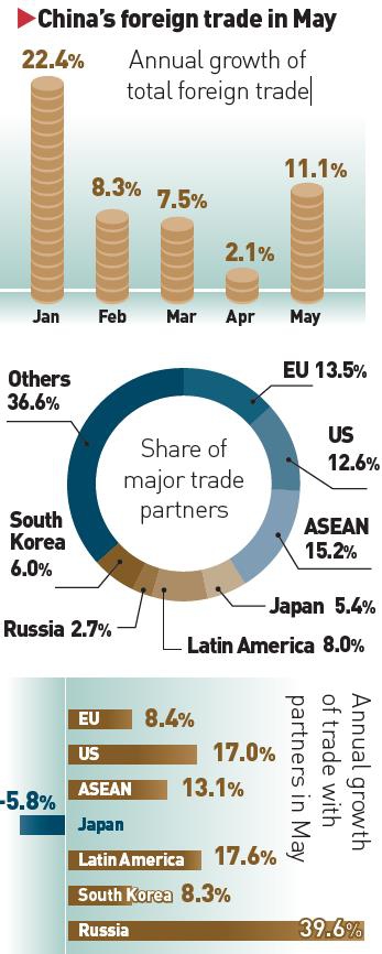 China' foreign trade in May 2022 Graphic: GT