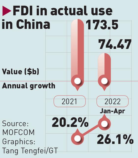 FDI in actual use in China Graphic: GT