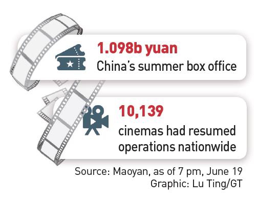 China's box office as of 7 pm, June 19, 2022 Graphic: GT