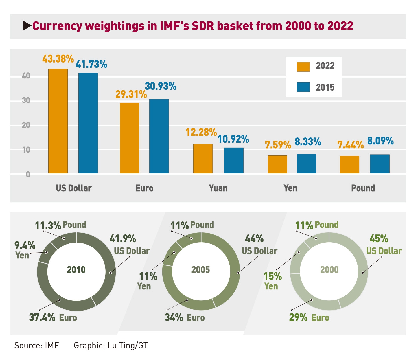Currency weightings in IMF's SDR basket from 2000 to 2022.Graphic:GT