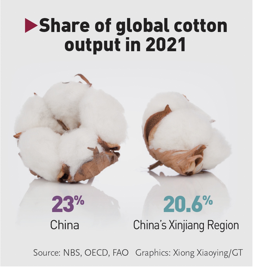 Share of cotton production of China and China's Xinjiang Region in the world in 2021 Graphic: GT