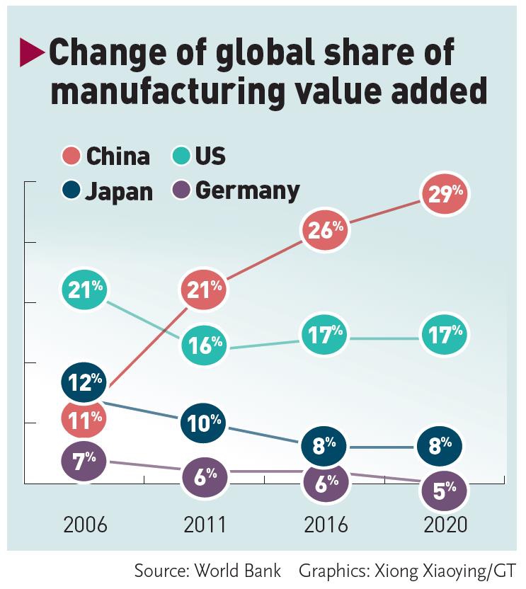 Change of global share of manufacturing value added: China, the US, Germany and Japan Graphic: GT