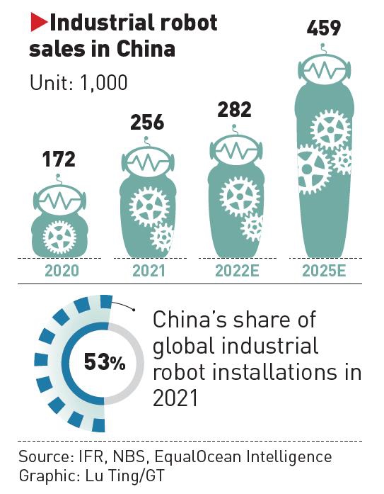 Industrial robot sales in China Graphic: GT