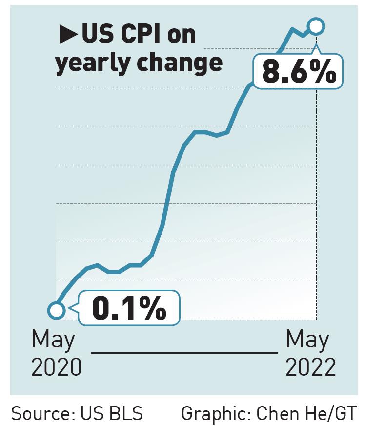 US CPI on yearly change May 2020-May 2022 Graphic: GT