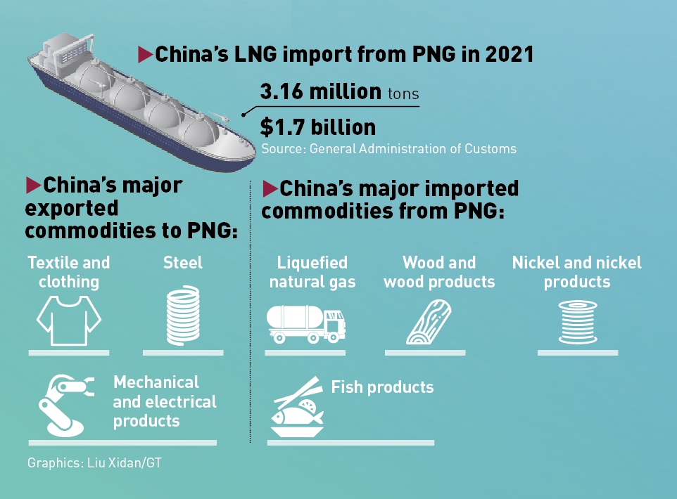 China's LNG import from Papua New Guinea in 2021 and major trading commodities between China and PNG Graphic: GT