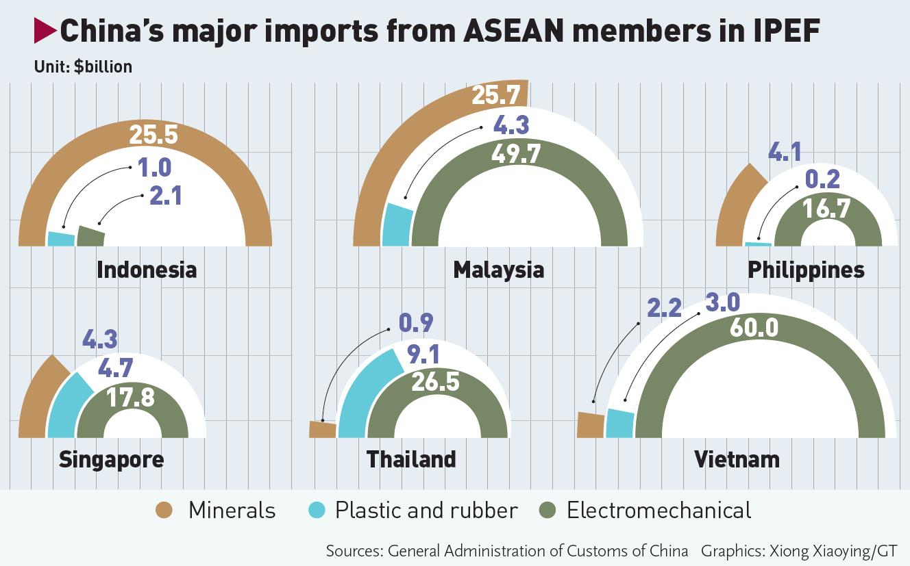China's major imports from ASEAN members in IPEF in 2021 Graphic: GT