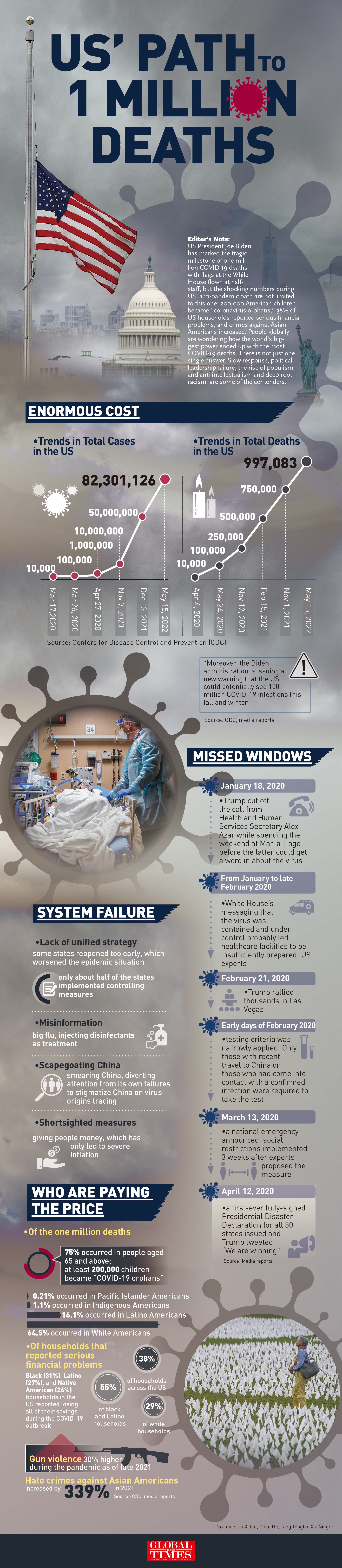 US' Path to 1 Million Deaths Graphic: Liu Xidan, Chen He, Tang Tengfei, Xia Qing/GT