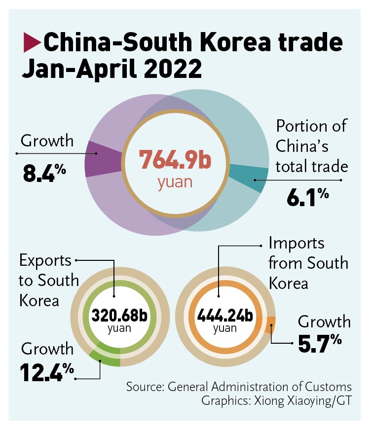 China-South Korea trade Jan-April 2022 Graphics: Xiong Xiaoying/GT