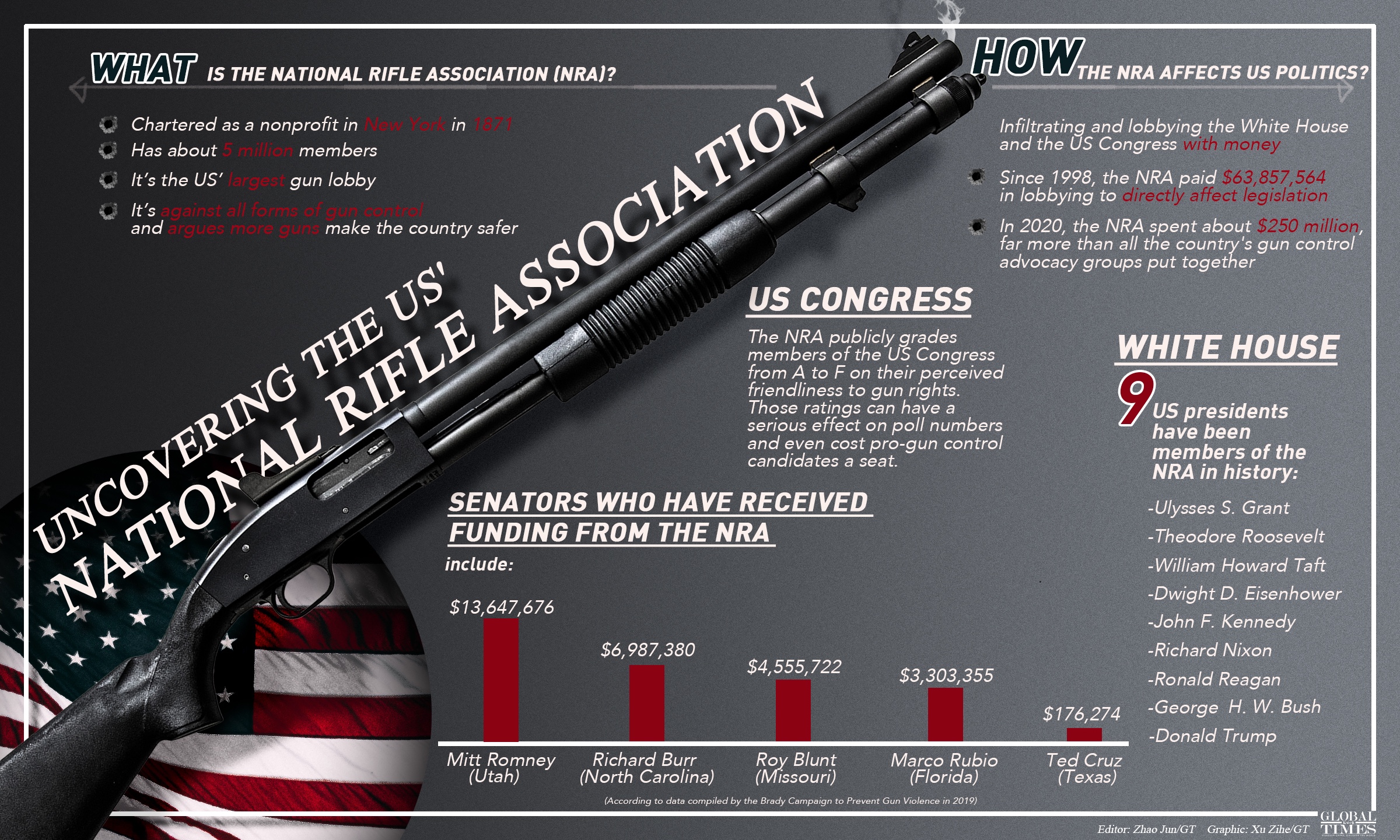 Uncovering the US' National Rifle Association. Graphic: Xu Zihe/GT