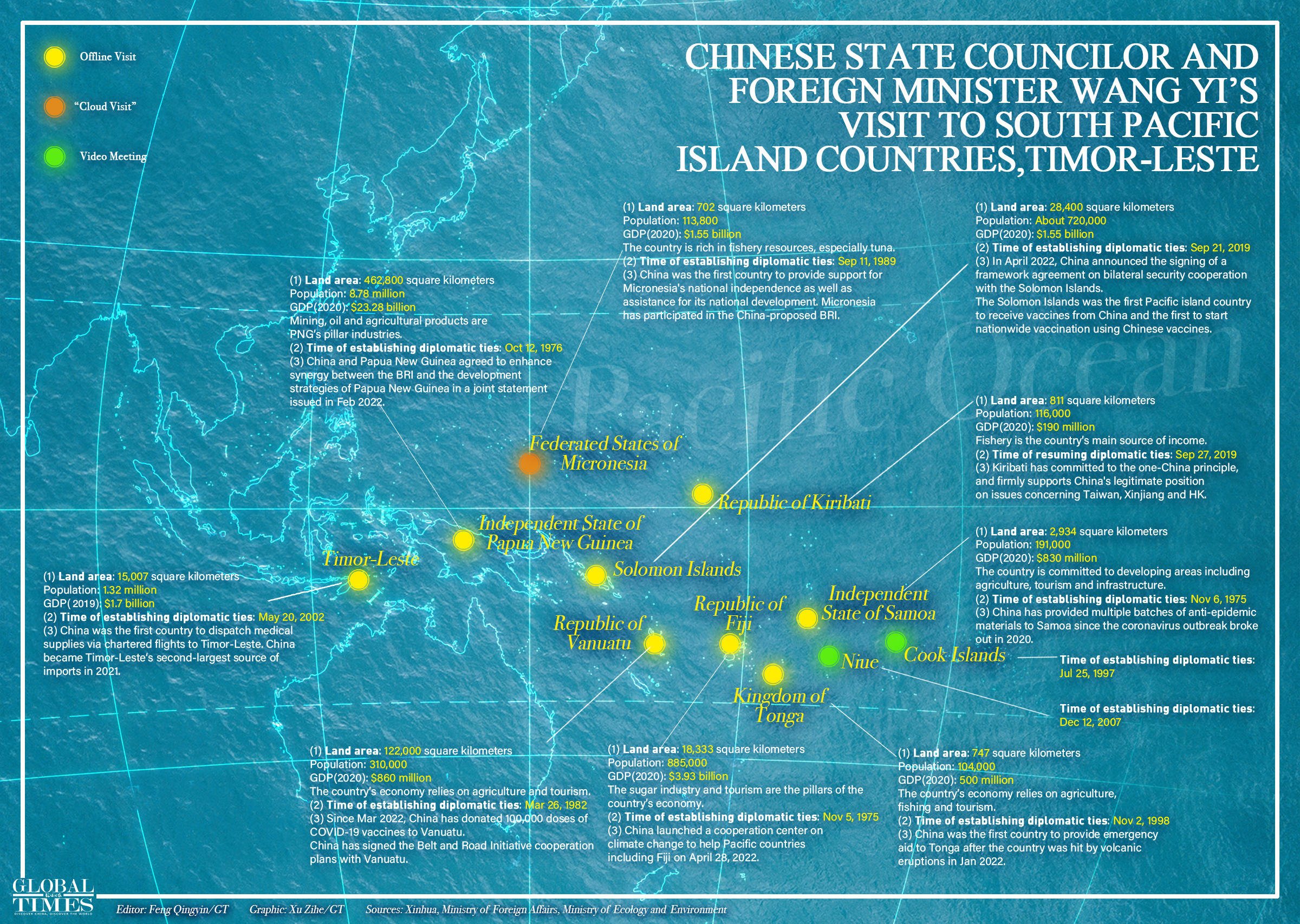 Chinese State Councilor and Foreign Minister Wang Yi’s visit to South Pacific island countries, Timor-Leste Editor: Feng Qingyin/GT Graphic: Xu Zihe/GT