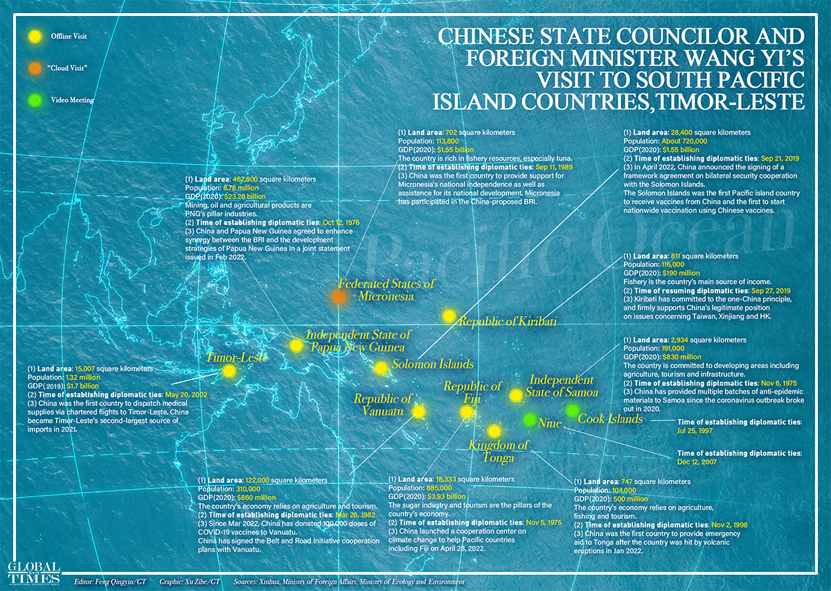 Chinese State Councilor and Foreign Minister Wang Yi's visit to South Pacific island countries, Timor-Leste Editor: Feng Qingyin/GT Graphic: Xu Zihe/GT