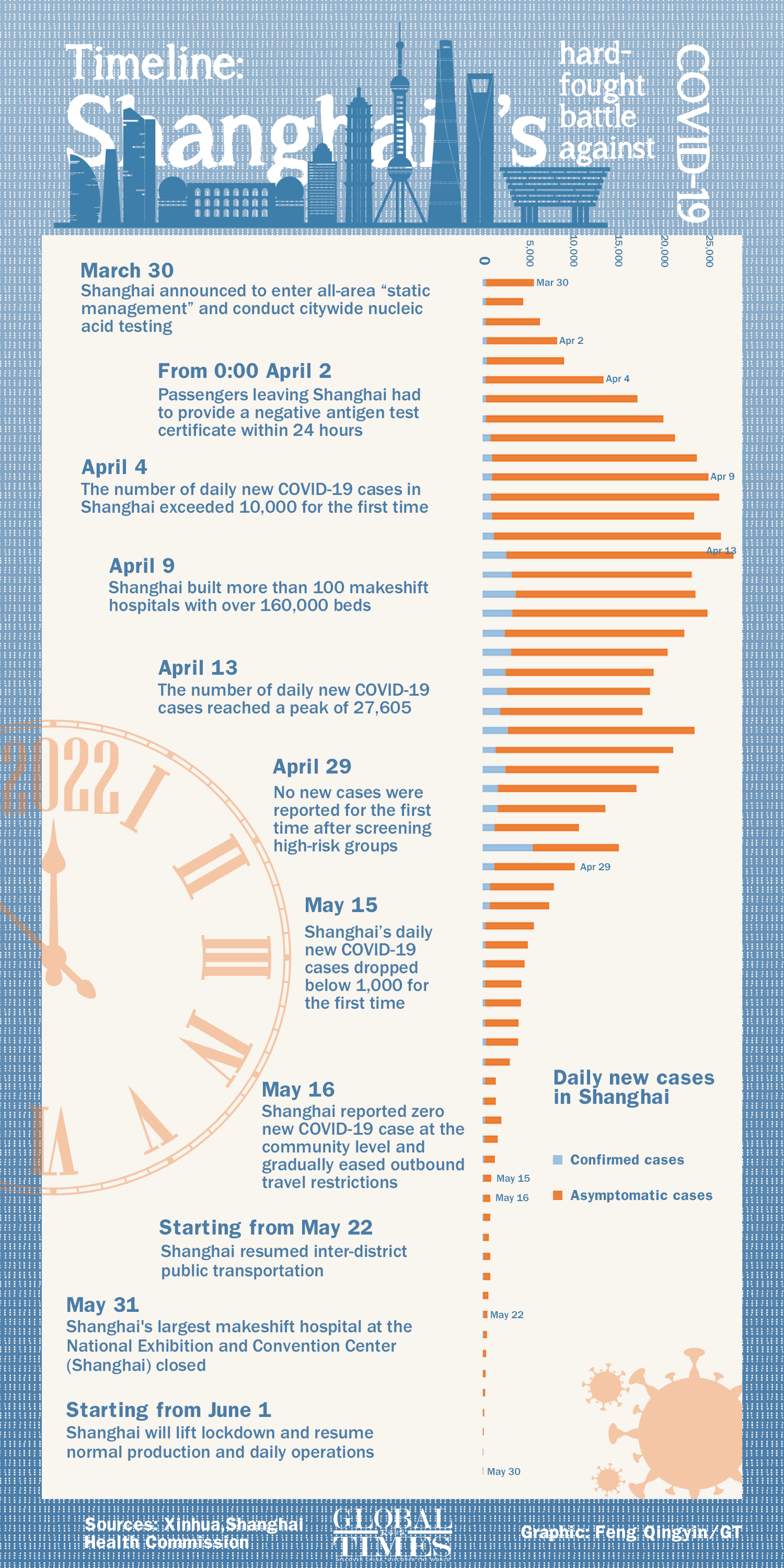 Timeline: Shanghai’s hard-fought battle against COVID-19 Graphic: Feng Qingyin/GT