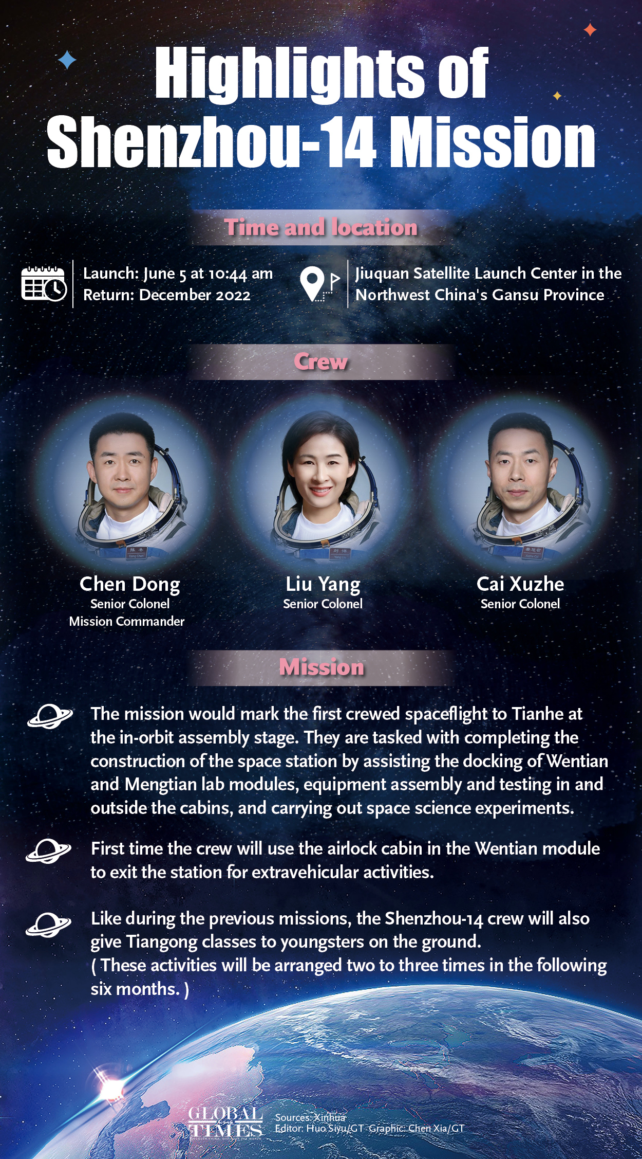 Highlights of Shenzhou-14 Mission. Graphic: Chen Xia/GT