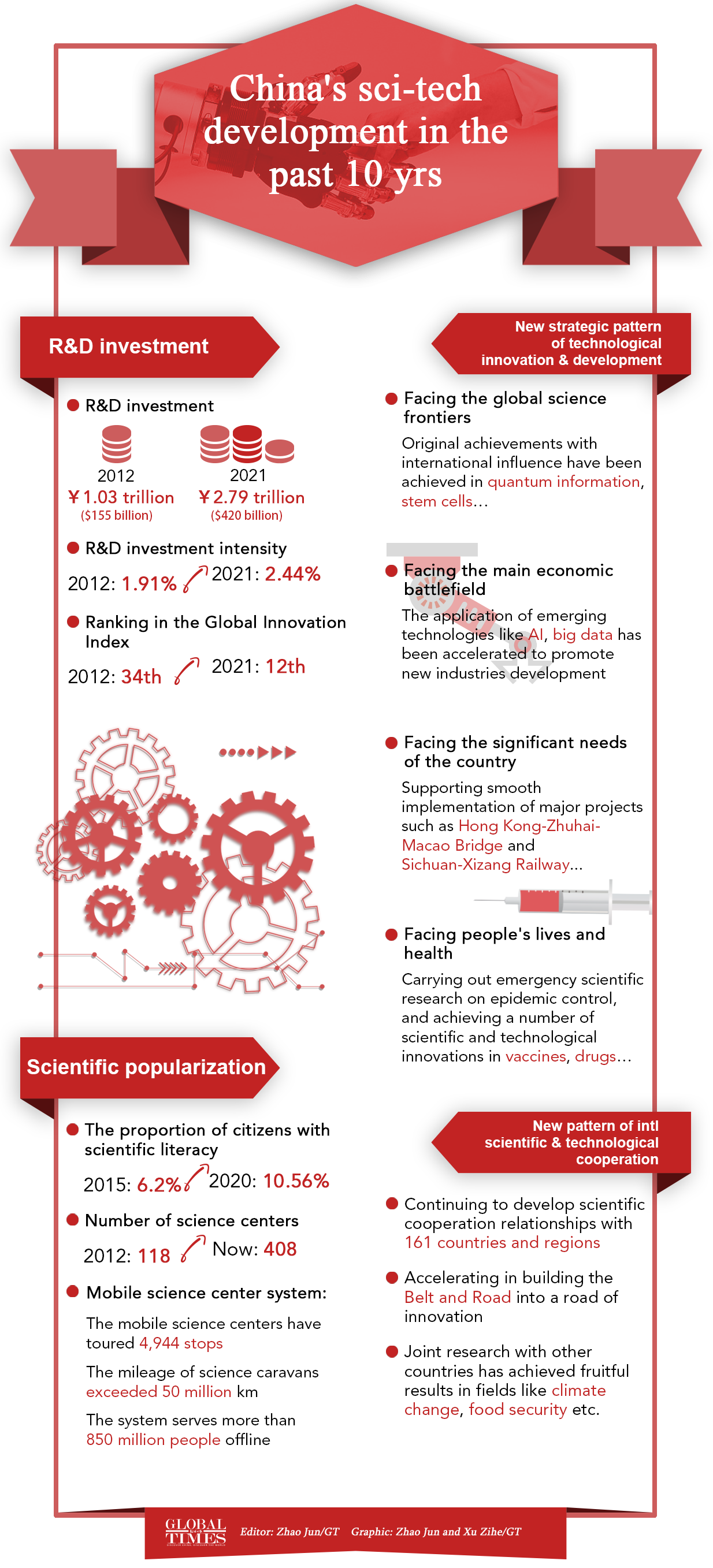 China's sci-tech development in the past 10 years. Graphic: Zhao Jun/GT