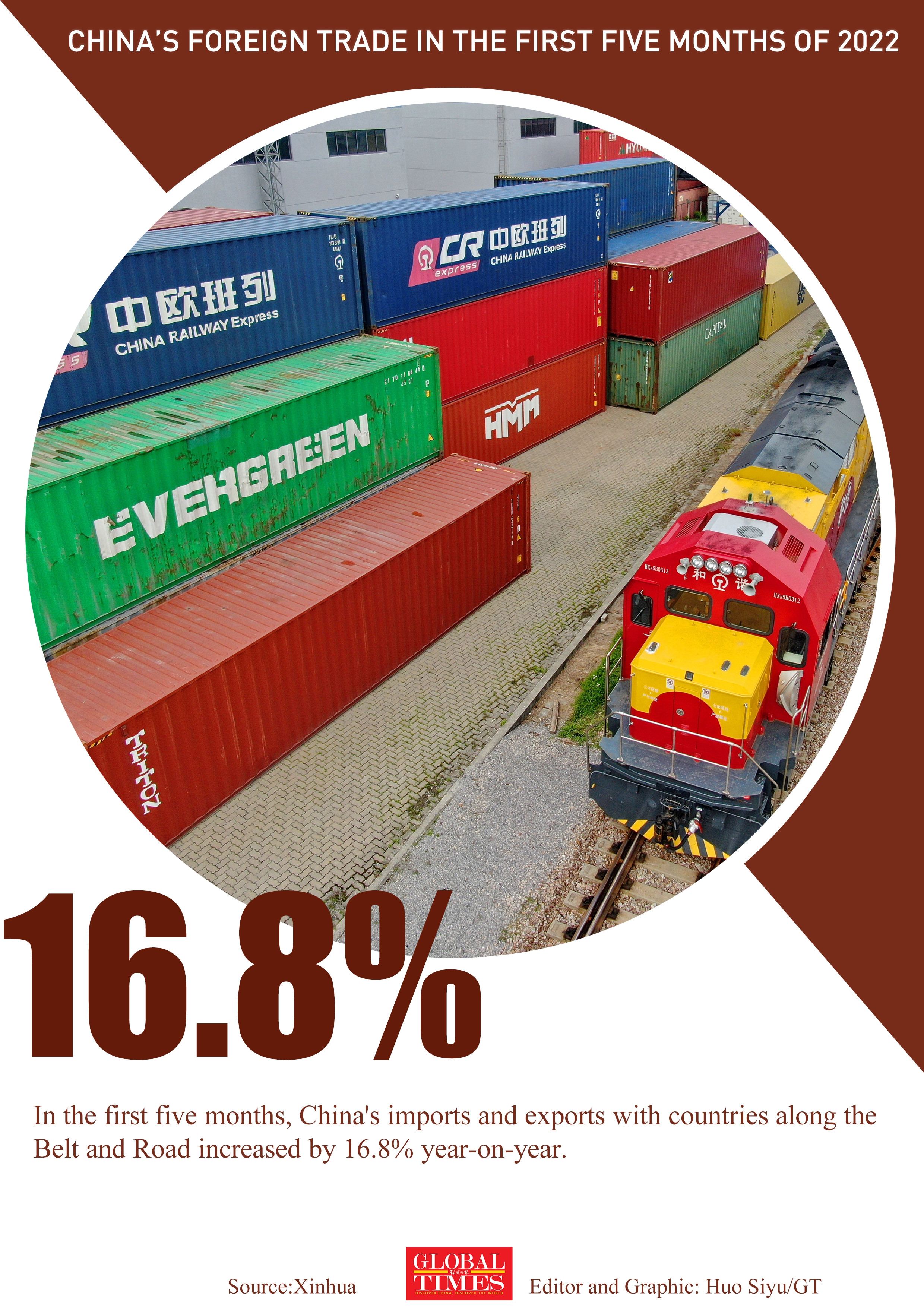 Highlights of China’s foreign trade in the first five months of 2022.Graphic: Huo Siyu/GT