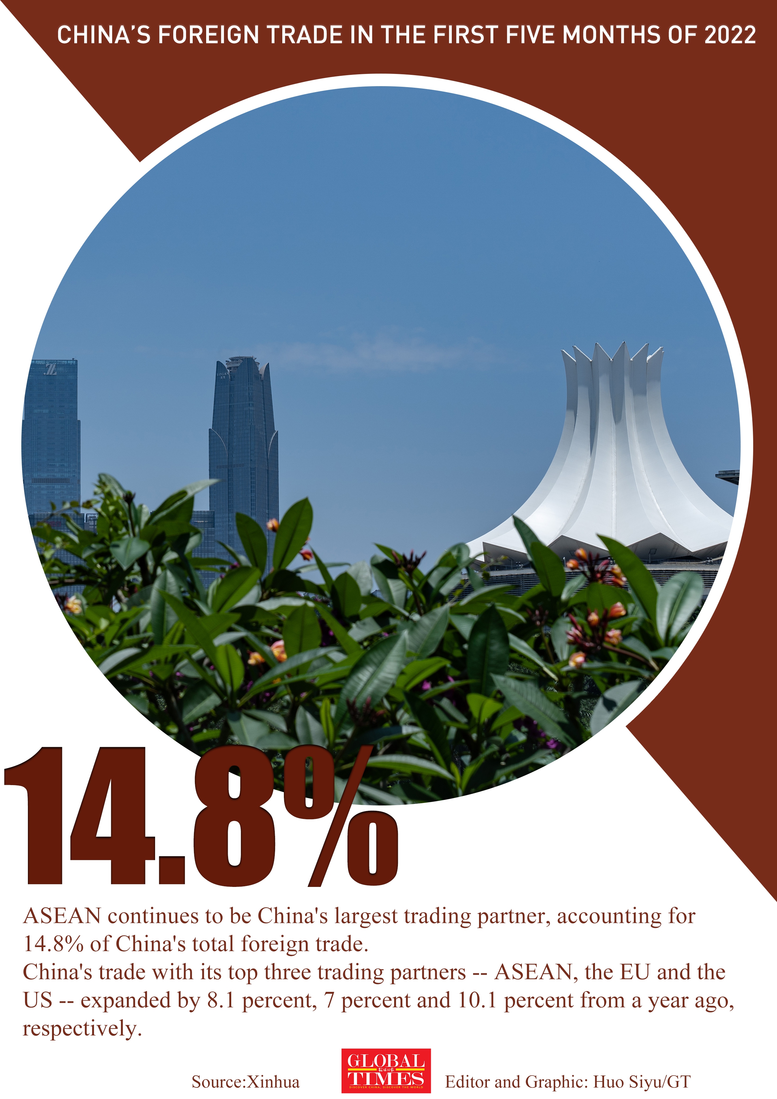 Highlights of China’s foreign trade in the first five months of 2022.Graphic: Huo Siyu/GT