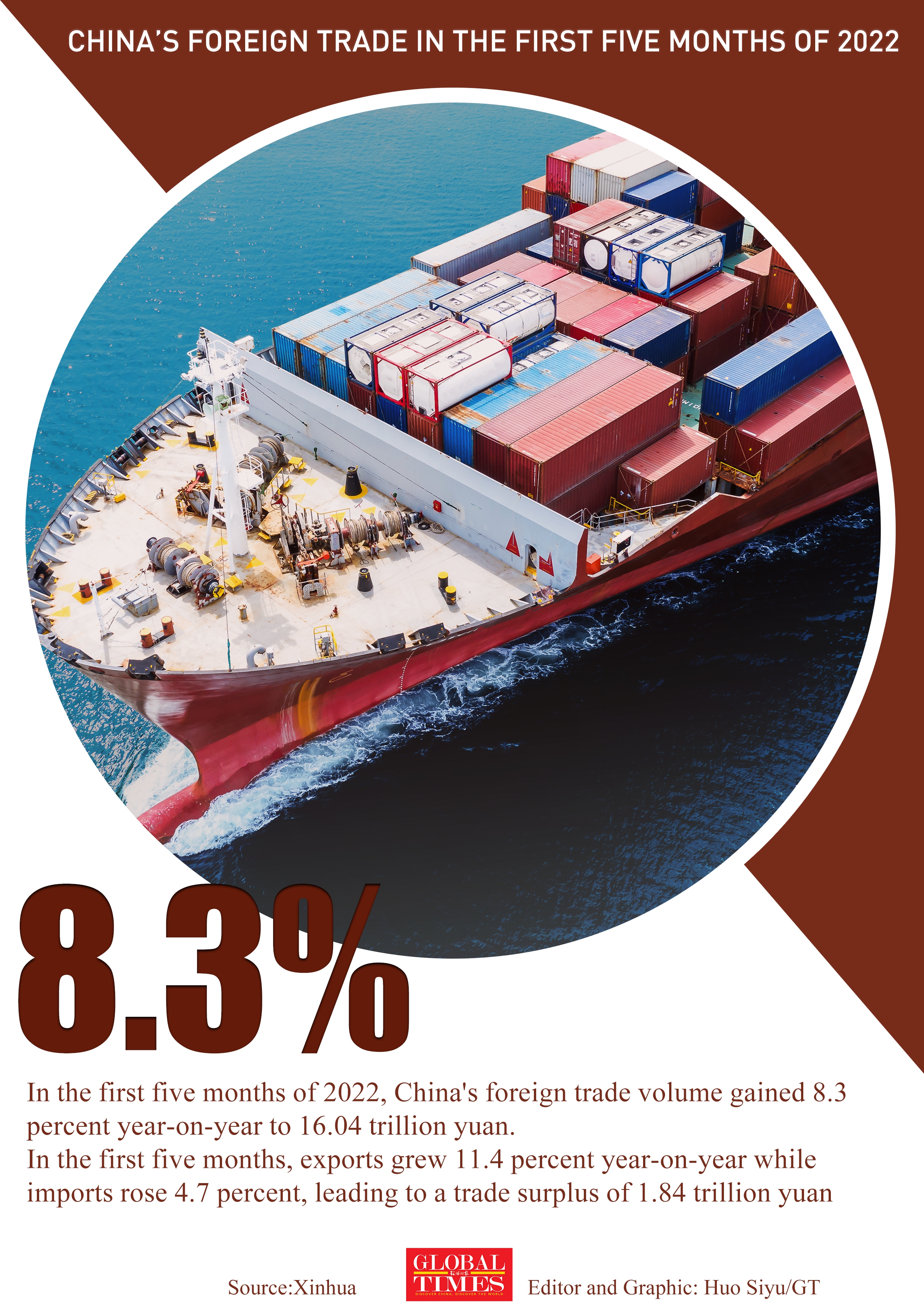 Highlights of China’s foreign trade in the first five months of 2022.Graphic: Huo Siyu/GT