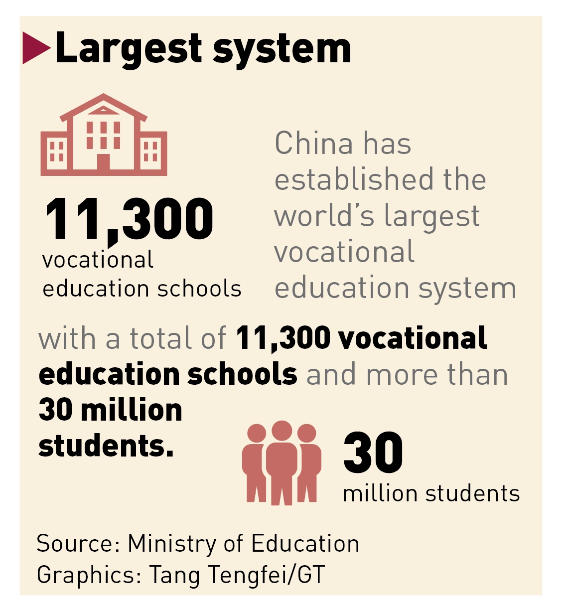 China has established the world's largest vocational education system