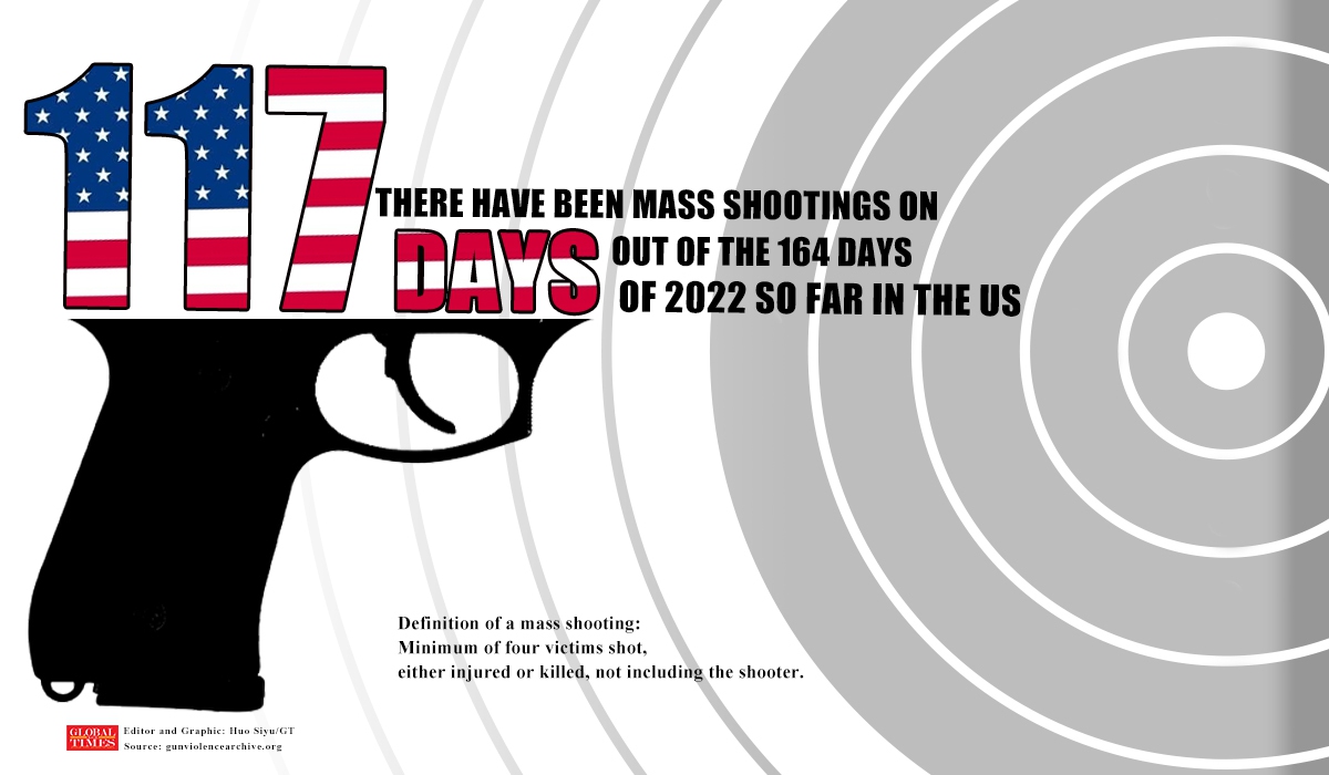 How many mass shootings have taken place in the US in 2022？Graphic:Huo Siyu/GT