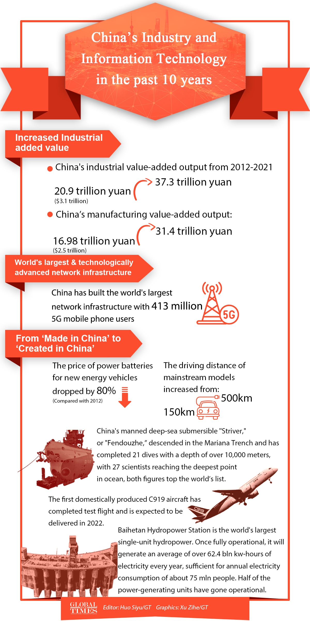 China’s Industry and Information Technology in the past 10 years.Graphic:Huo Siyu/GT