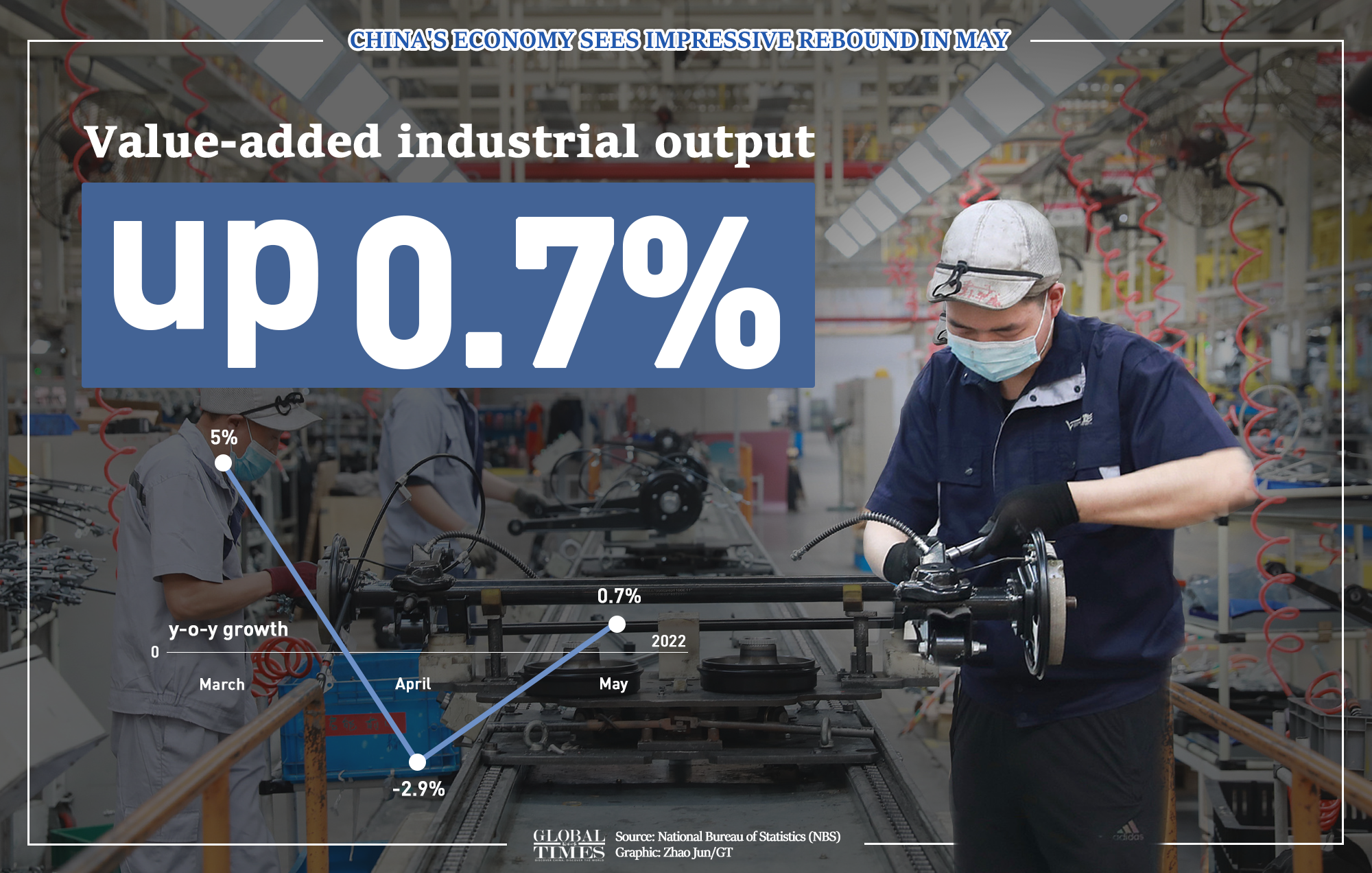 China's economy sees impressive rebound in May. Graphic: GT