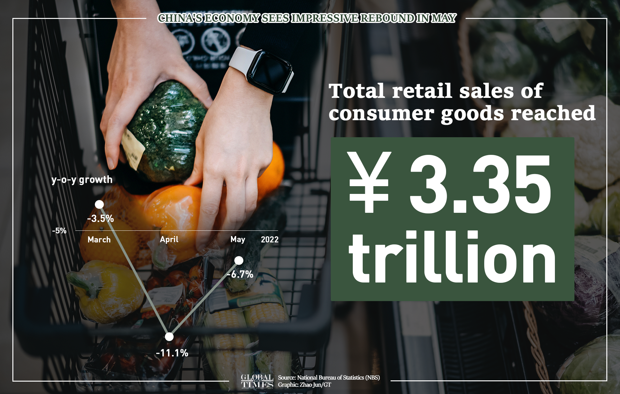 China's economy sees impressive rebound in May. Graphic: GT