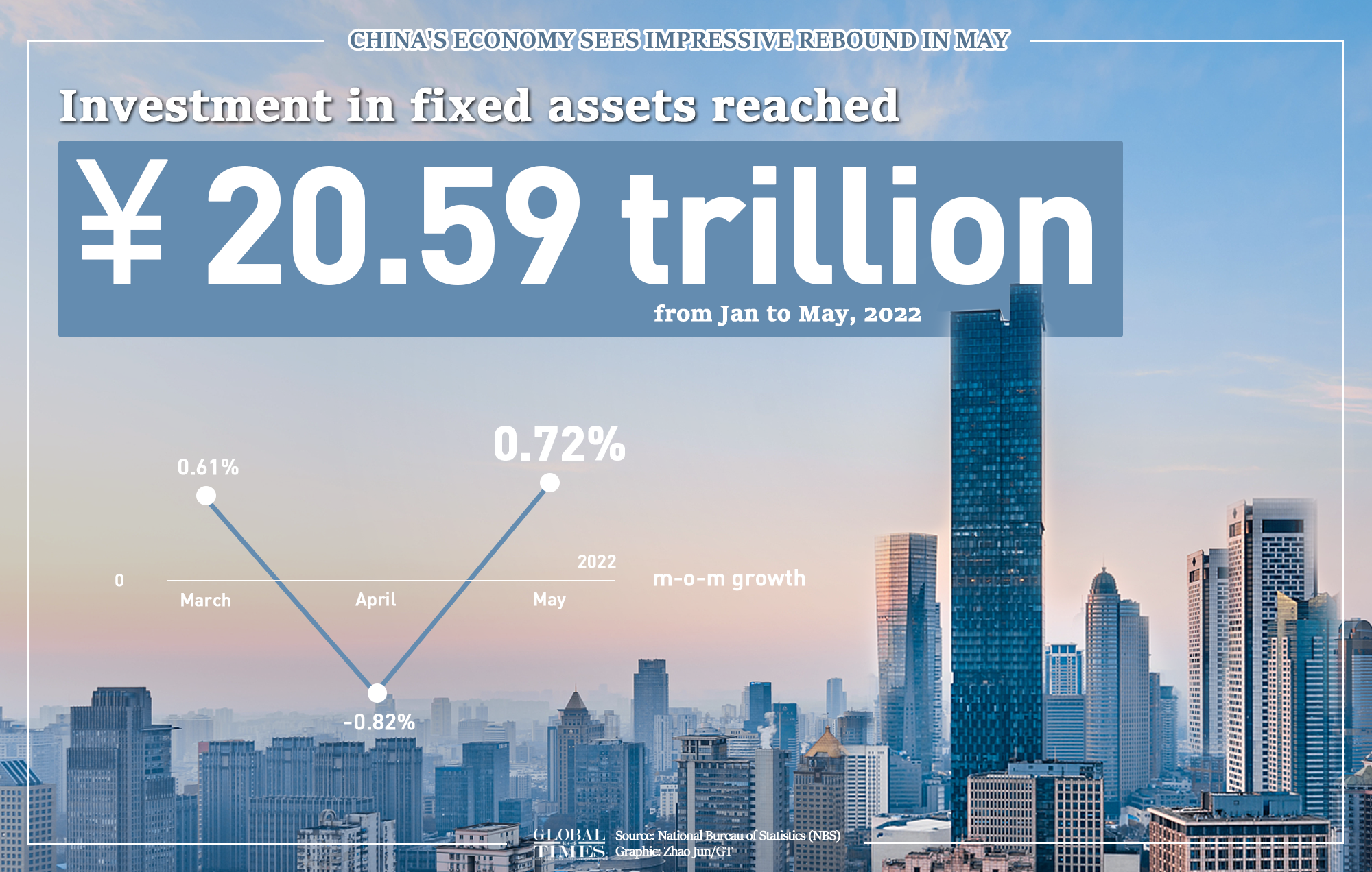 China's economy sees impressive rebound in May. Graphic: GT